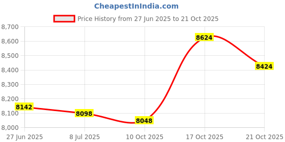 amazon.in Olive Green Opal System 96 Frit - Fine Price History Graph from 27 Jun 2025 to 21 Oct 2025