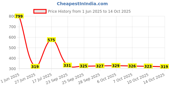 amazon.in Olive Kitteridge Price History Graph from 1 Jun 2025 to 14 Oct 2025