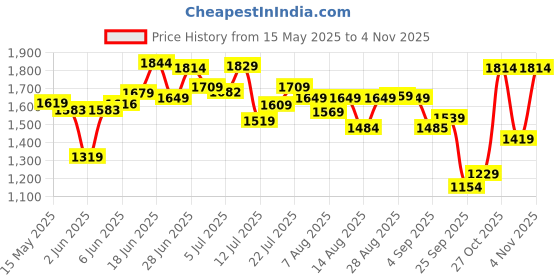 amazon.in tommy hilfiger Olive Leather Men's Wallet (8903496147490) tommy hilfiger Price History Graph from 15 May 2025 to 2 Nov 2025