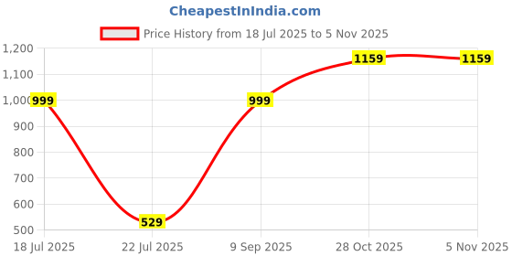 amazon.in nordia Olive Professional Laptop Backpack – Water-Resistant, Multi-Compartment Design, and Anti-Theft Features nordia Price History Graph from 18 Jul 2025 to 2 Nov 2025