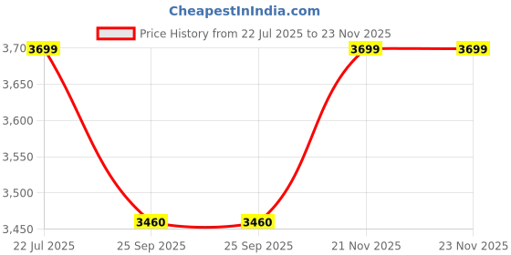 amazon.in Olive Tree 12Pcs Hanging Room Divider Panel | Modern Hanging Screen Partition for Home Decoration, Living Room (11.5" x 11.5" - 12 Panels)-OTD-5098 Price History Graph from 22 Jul 2025 to 22 Nov 2025