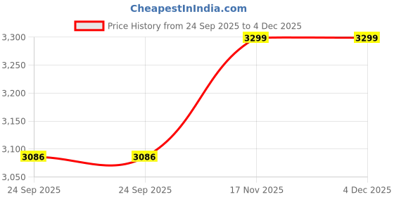 amazon.in Olive Tree 12Pcs Hanging Room Divider Panel | Modern Hanging Screen Partition for Home Decoration, Living Room (11.5" x 11.5" - 12 Panels) OTD-8070 Price History Graph from 24 Sep 2025 to 4 Dec 2025