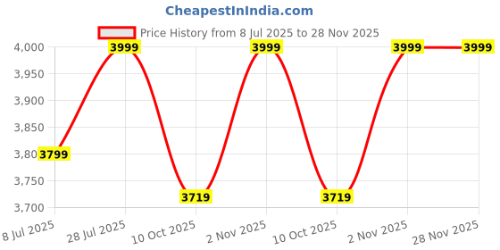 amazon.in OLIVE TREE Room Partitions Hanging Room DIY Divider Panel Modern Hanging Screen Partition for Decorating Bedding, Dining, Study and Sitting Living -Room, Hotel -Black-6110 olive tree Price History Graph from 8 Jul 2025 to 28 Nov 2025