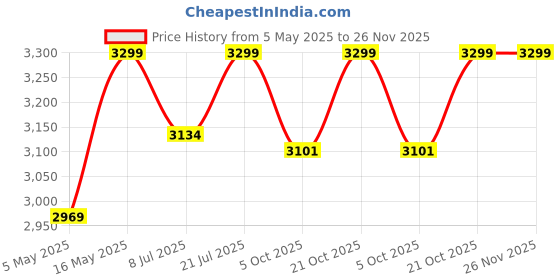 amazon.in OLIVE TREE Room Partitions Hanging Room DIY Divider Panel Modern Hanging Screen Partition for Decorating Bedding, Dining, Study and Sitting Living -Room, Hotel - Walnut-7007 olive tree Price History Graph from 5 May 2025 to 25 Nov 2025