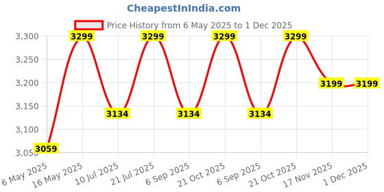 amazon.in OLIVE TREE Room Partitions Hanging Room DIY Divider Panel Modern Hanging Screen Partition for Decorating Bedding, Dining, Study and Sitting Living -Room, Hotel - Walnut-7018 olive tree Price History Graph from 6 May 2025 to 1 Dec 2025