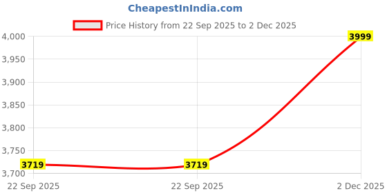 amazon.in OLIVE TREE Room Partitions Hanging Room DIY Divider Panel Modern Hanging Screen Partition for Decorating Bedding, Dining, Study and Sitting Living -Room, Hotel -White-8111 Price History Graph from 22 Sep 2025 to 2 Dec 2025