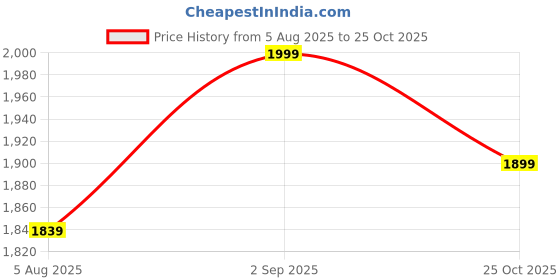 amazon.in k-royals Olive White Dhoti Salwar Pathani Suit for Men's/New Cotton Blend Kurta Pyjama Set k-royals Price History Graph from 5 Aug 2025 to 25 Oct 2025