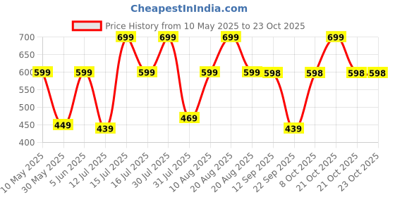 amazon.in urban forest Oliver Aniline Black Leather Wallet for Men urban forest Price History Graph from 10 May 2025 to 22 Oct 2025