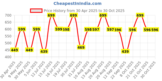 amazon.in urban forest Oliver Black Leather Wallet for Men, 6 Card Slot urban forest Price History Graph from 30 Apr 2025 to 29 Oct 2025
