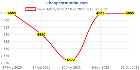 amazon.in oliver george 4pc Paisley Vest-2313-S-Rust-M oliver george Price History Graph from 27 May 2025 to 16 Oct 2025