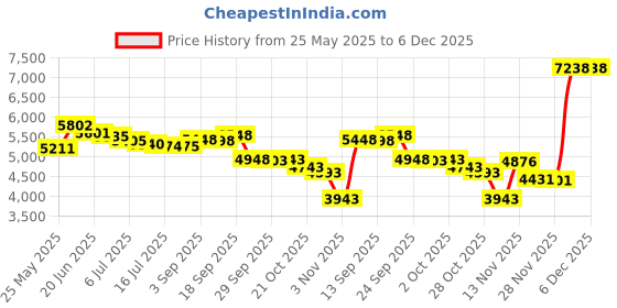 amazon.in oliver george 4pc Paisley Vest Set-Royal/Black-M oliver george Price History Graph from 25 May 2025 to 6 Dec 2025