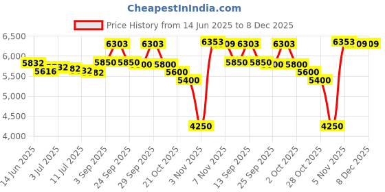 amazon.in oliver george Men's 4pc Paisley Design Waistcoat Tuxedo Dress Vest Necktie Bowtie Handkerchief Set for Suit or Tuxedo, Gray, Large oliver george Price History Graph from 14 Jun 2025 to 8 Dec 2025