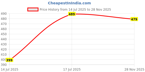 amazon.in wildhorn Oliver Leather Wallet for Men (Red) wildhorn Price History Graph from 14 Jul 2025 to 28 Nov 2025