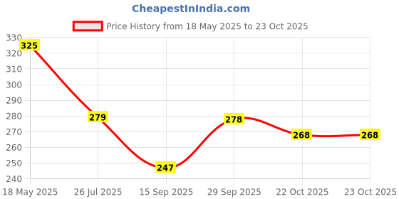 amazon.in Oliveria Hdmi To Vga Cable, Gold Plated Hdmi To Vga Monitor Video Cable (Male To Male) 1080P Audio Hdtv Transmission Line Out Converter Cable For Desktop, Laptop, Pc, Monitor, Projector, Hdtv (1M) Price History Graph from 18 May 2025 to 23 Oct 2025