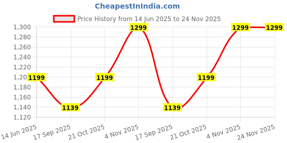 amazon.in Olivetti PR2 Pack of 10 pcs Ribbon Cartridge Extra Dark Passbook Printer Cartrideg Black Price History Graph from 14 Jun 2025 to 24 Nov 2025
