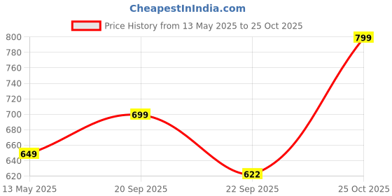 amazon.in sopl-oliveware Oliveware Executive Lunch Box, Microwave Safe, 3 Inside Steel Container with BPA Free Lids (290ml, 450ml, 600ml, Plastic Pickle Box (130ml) & Steel Cutlery - Black sopl-oliveware Price History Graph from 13 May 2025 to 25 Oct 2025