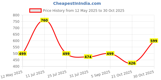 amazon.in sopl-oliveware Oliveware Infinite Lunch Box, Microwave Safe & Leak Proof, 3 Inside Steel Containers with BPA Free Airtight Lids (290ml, 450ml & 600ml), Fabric Bag - Blue sopl-oliveware Price History Graph from 12 May 2025 to 30 Oct 2025