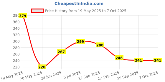 amazon.in oliveware SOPL (logo) with Device Benny Containers with BPA Free Airtight Lid, Inside Steel Container, Microwave Safe & Leak Proof, Home & Office Use, Set of 2 (450ml) - Black, Stainless Steel oliveware Price History Graph from 19 May 2025 to 7 Oct 2025