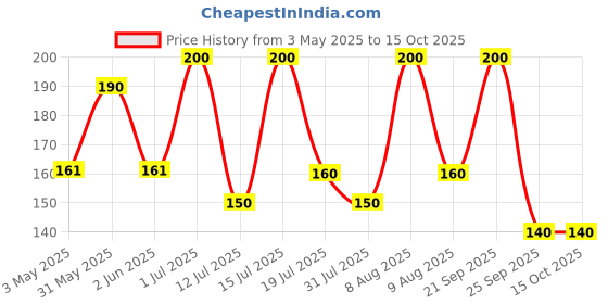 amazon.in Olivia BB Cream with SPF30 | Eaily Blendable with Natural Coverage, Lightweight, Long Lasting, Gives Natural Finish | 15gm olivia Price History Graph from 3 May 2025 to 14 Oct 2025