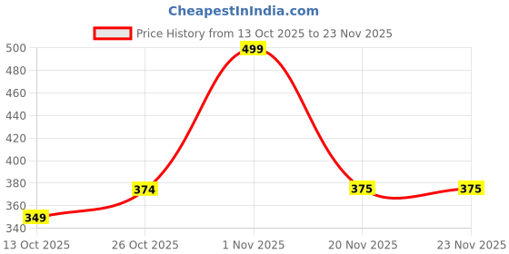amazon.in Olivia Drameyeytics Eyeshadow Palette 9 in 1 - Blue Price History Graph from 13 Oct 2025 to 23 Nov 2025