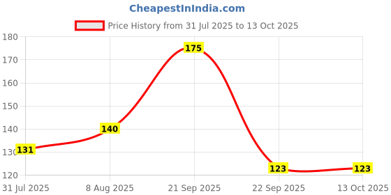 amazon.in Olivia Fab Lips Stick with Jajoba Oil and Vit E - Strawberry Lip Balm for Moisturize & Nourish Lips | Non-sticky & Creamy Texture | No Harmful Chemicals | 4.3g Price History Graph from 31 Jul 2025 to 13 Oct 2025