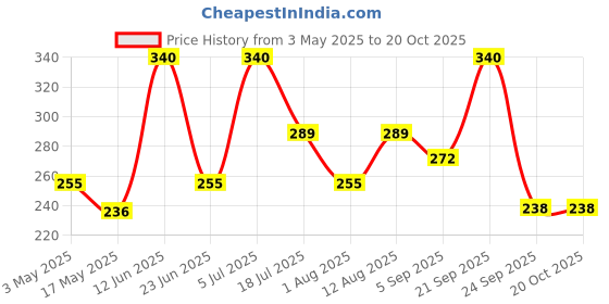 amazon.in Olivia Honey Almond Deep Hydration Body Lotion | For Soft, Nourishing And Glowing Skin | With Honey, Almonds, Olive Oil And Vitamin E | 400Ml Price History Graph from 3 May 2025 to 19 Oct 2025