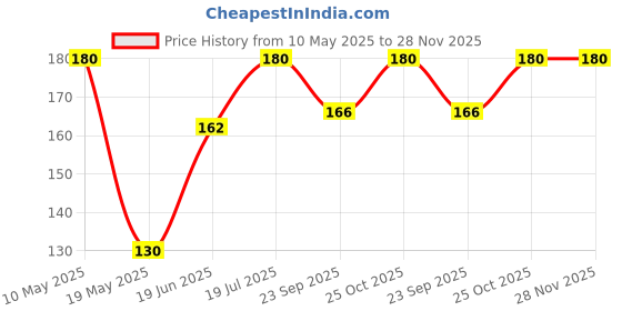 amazon.in Olivia Instant Waterproof Makeup Stick Concealer Natural 15g Shade No.3 (SPF 12) olivia Price History Graph from 10 May 2025 to 27 Nov 2025
