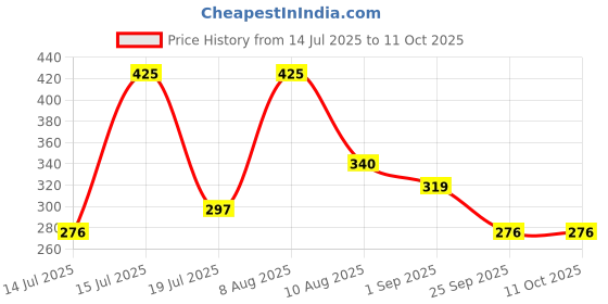 amazon.in Olivia Revive Under Eye Serum with Hyaluronic Acid, Niacinamide, Plankton Extracts and Coffee Been Extract | Reduces Dark Circle, Fine Lines and Wrinkle | 15ml olivia Price History Graph from 14 Jul 2025 to 10 Oct 2025