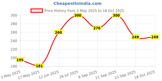 amazon.in Olivia Skin Lightening Natural Fruit Bleach 362g - Pack Of 2, 362 g (Pack of 2) Price History Graph from 3 May 2025 to 18 Oct 2025