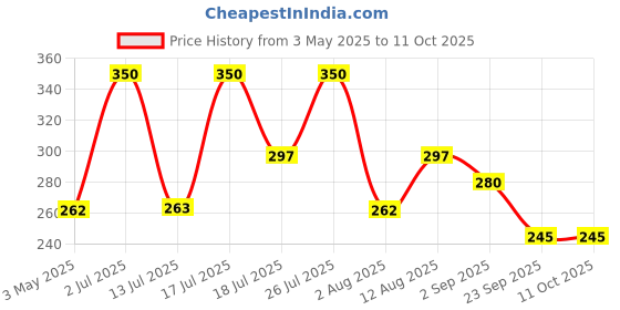 amazon.in Olivia Smoothbrew Mani & Pedi Coffee Kit -50g Price History Graph from 3 May 2025 to 10 Oct 2025