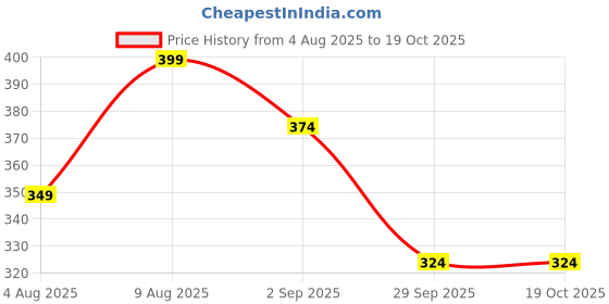amazon.in Olivia Tints & Tones for Lip, Cheek & Eye | Pink Lip & Cheek Tint (Pinkish Whisper - 03) | Easy to Blend, Long-lasting with Soft Creamy Finish | Parabens Free, No Harmful Colours or Preservatives | 5g Price History Graph from 4 Aug 2025 to 18 Oct 2025