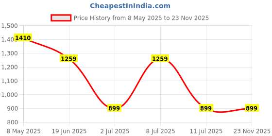 amazon.in campus Olivia Women's Lace-Up Running Shoes campus Price History Graph from 8 May 2025 to 22 Nov 2025