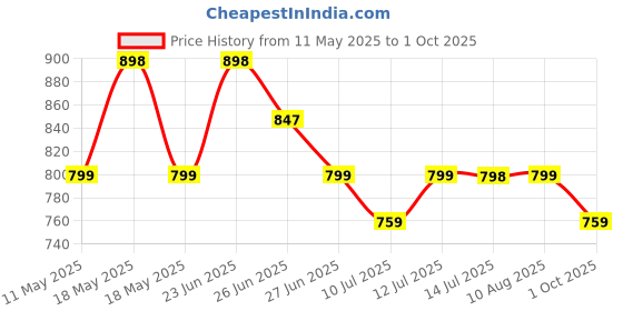 amazon.in olivio Compression Shirt Men Slimming Undershirt Body Shaper Vest, Gynecomastia Compression Tank Top for Men Tummy Control - Black & White olivio Price History Graph from 11 May 2025 to 1 Oct 2025