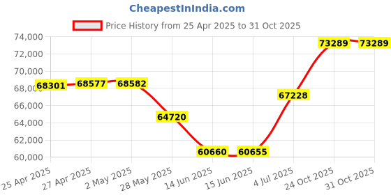 amazon.in OLIXIS Tall Drafting Chair - Tall Standing Office Desk Chair with Adjustable Foot Ring, Chair with Ergonomic Lumbar Support, Adjustable Height, Breathable Mesh Price History Graph from 25 Apr 2025 to 30 Oct 2025