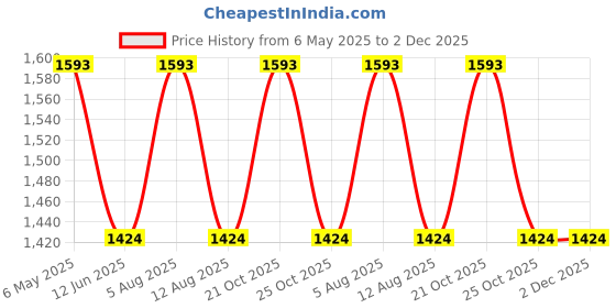 amazon.in OLIZA Pu Leather Makeup Storage Box With Mirror | 4 Layer Travel Vanity Bag | Multi Compartment Cosmetic Bag Display Organizer For Lipstick Nailpolish | Make-Up Brushes Holder(Pink) 18 Cms Price History Graph from 6 May 2025 to 2 Dec 2025