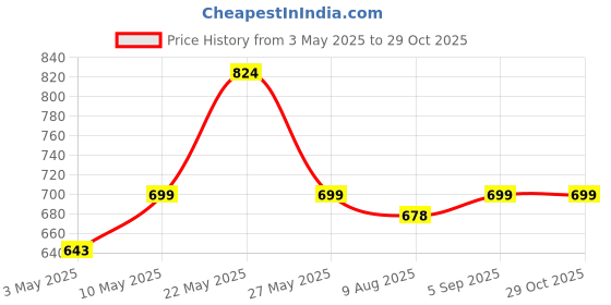 amazon.in oll oo la la beauty OLL potli bag for ladies |traditional indian wristlet | women handbags | ethnic zari fashion Potli bag | wedding potli bag oll oo la la beauty Price History Graph from 3 May 2025 to 29 Oct 2025