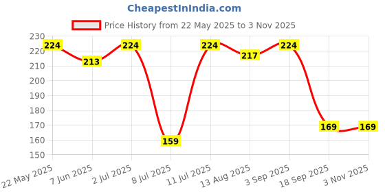 amazon.in oll oo la la beauty OO LA LA - Plastic Banana Case Container, Banana Case Cover for School Kids,Banana Case,Banana Box for Kids,Banana Case for Kids,Banana Container - Yellow - Pack of 1 oll oo la la beauty Price History Graph from 22 May 2025 to 2 Nov 2025