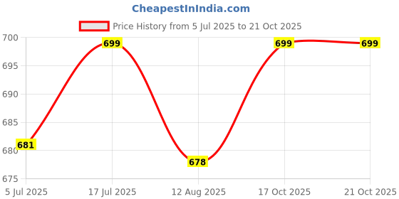amazon.in oll oo la la beauty OLL potli bag for ladies |traditional indian wristlet | women handbags | ethnic zari fashion Potli bag | wedding potli bag oll oo la la beauty Price History Graph from 5 Jul 2025 to 21 Oct 2025