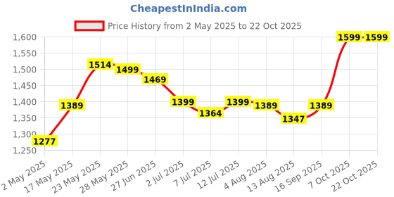 amazon.in oll oo la la beauty OLL Potli bag | Clutch Purse | Wedding Clutch | Party Hand Purse | Women Clutch Purse | Chain Purse | Wallet Hand Bag oll oo la la beauty Price History Graph from 2 May 2025 to 22 Oct 2025