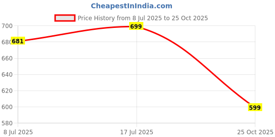 amazon.in oll oo la la beauty OLL traditional zardosi work handcrafted potli bags or wristlets with beads handles oll oo la la beauty Price History Graph from 8 Jul 2025 to 25 Oct 2025