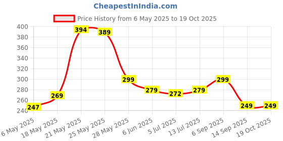 amazon.in OLL Unisex Choco Musk Concentrated Perfume Oil Roll-on Attar, 6 ml Price History Graph from 6 May 2025 to 17 Oct 2025