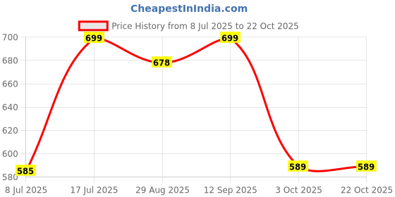 amazon.in oll oo la la beauty OLL zari/zardosi batwa/batua bags for wedding, potli bag for wedding, bridal potli bags for womenv - white and gold oll oo la la beauty Price History Graph from 8 Jul 2025 to 22 Oct 2025