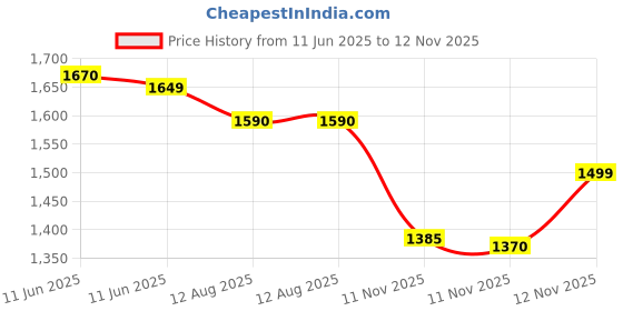 amazon.in american tourister Ollie 4.0 Xl 01 G.C.Blu, Extra Large School Backpack, Age 8-12 Years, 3 Compartments,3D Glasses Inside - Atplayunique 32.5 Ltrs Capacity - Girls american tourister Price History Graph from 11 Jun 2025 to 12 Nov 2025