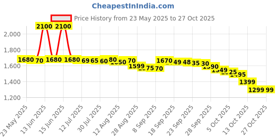 amazon.in american tourister Ollie 4.0 Xl 01 G.C.Blu, Extra Large School Backpack, Age 8-12 Years, 3 Compartments,3D Glasses Inside - Atplayunique 32.5 Ltrs Capacity - Girls american tourister Price History Graph from 23 May 2025 to 27 Oct 2025