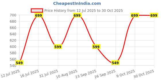 amazon.in urban forest Ollin Aniline Brown Leather Wallet & Diamond Pen Combo Gift Set for Men urban forest Price History Graph from 12 Jul 2025 to 30 Oct 2025