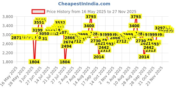 amazon.in OLLY Restful Sleep Gummy Supplements, Blackberry Zen, 50 Count olly Price History Graph from 16 May 2025 to 27 Nov 2025