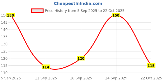 amazon.in OLMARTT KITCHENWARE Automatic Plant Watering Spikes, Self-Drip Irrigation System, Blue and Yellow Pack of 3 Price History Graph from 5 Sep 2025 to 22 Oct 2025