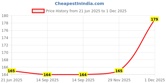 amazon.in OLMARTT KITCHENWARE Bathroom Sink Caddy Storage Box for Soap Hand Wash Tooth Brush Makeup Organizer Cosmetic Storage Box Cosmetics Shaving Kit and Toiletry Stand Makeup Stand (Pack of 1) Price History Graph from 21 Jun 2025 to 1 Dec 2025