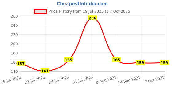 amazon.in OLMARTT KITCHENWARE Multi Purpose Regular Rectangular Medicine Box with Handle (White, 236 x 160 x 139 mm), Plastic olmartt kitchenware Price History Graph from 19 Jul 2025 to 7 Oct 2025
