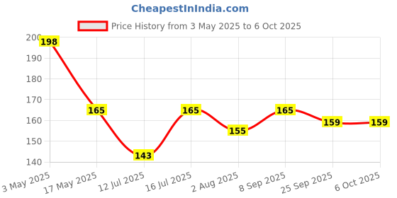 amazon.in olmartt kitchenware Plastic Rectangular Medicine Box, Medical Box, First aid Box, Multi Purpose Box, Multi Utility Storage with Handle olmartt kitchenware Price History Graph from 3 May 2025 to 6 Oct 2025